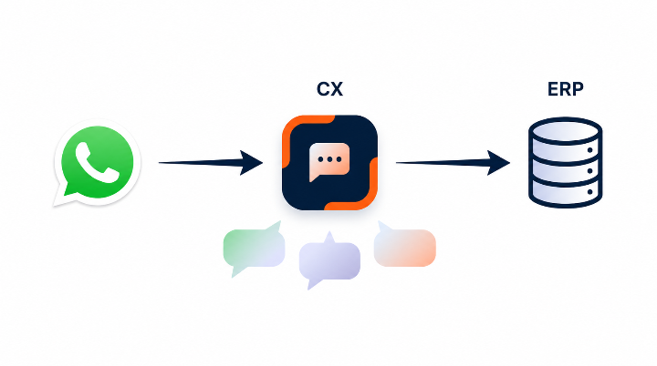 Flujo de Q-CX: un mensaje de WhatsApp entra a Q-CX y se conecta con Odoo ERP